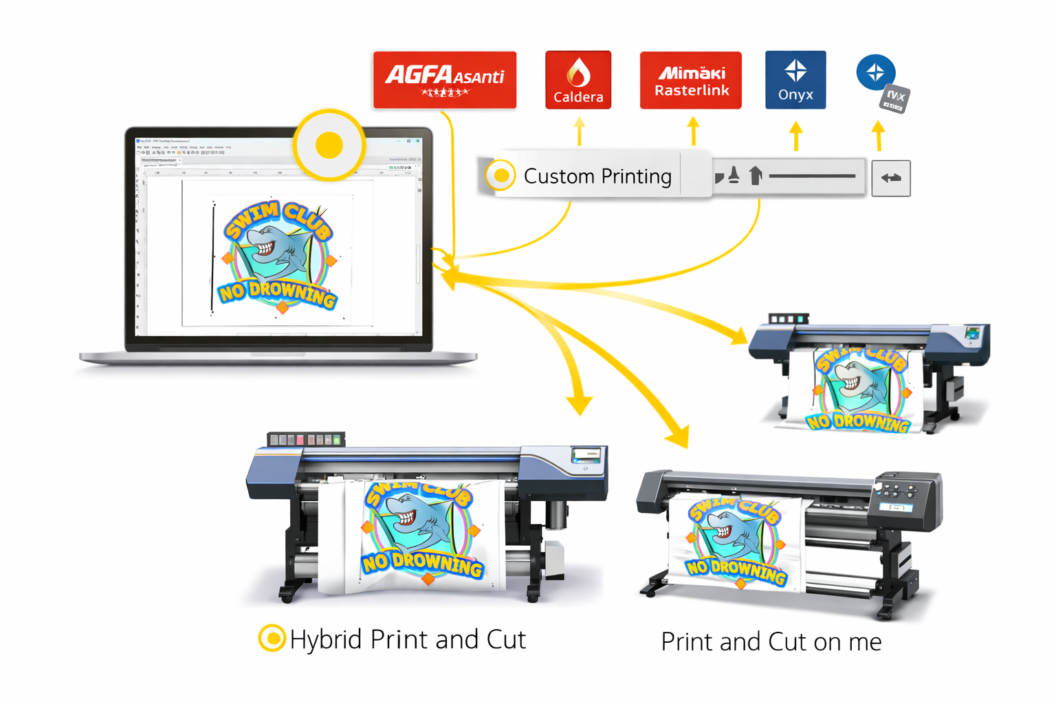 Visual showing the EasySIGN TPR workflow, with the yellow TPR button highlighted and artwork being prepared for print-and-cut production through external RIP software.